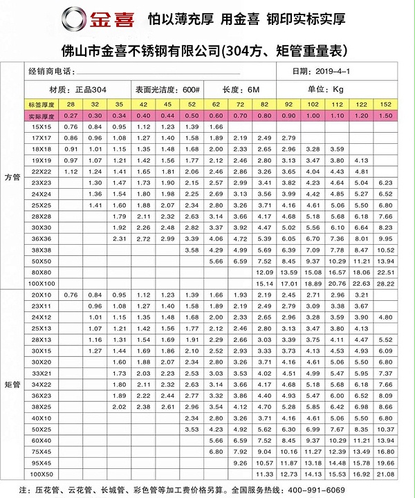 金喜304方、矩管重量表