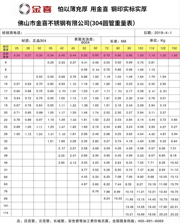 金喜圓管重量表
